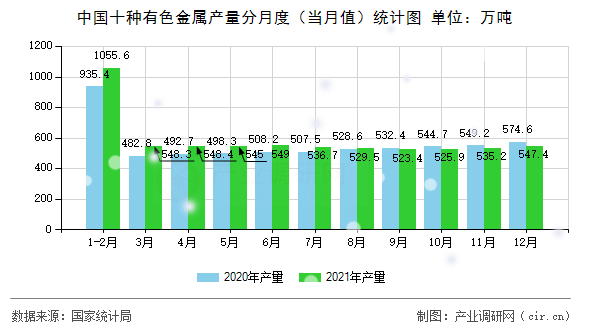 中國十種有色金屬產量分月度（當月值）統(tǒng)計圖
