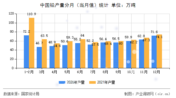 中國鉛產(chǎn)量分月（當(dāng)月值）統(tǒng)計(jì)