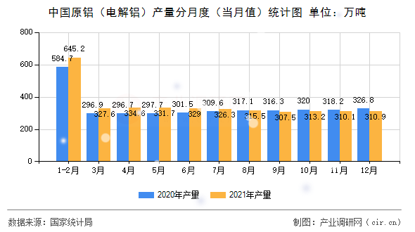 中國原鋁（電解鋁）產(chǎn)量分月度（當(dāng)月值）統(tǒng)計(jì)圖