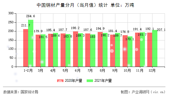 中國銅材產(chǎn)量分月（當(dāng)月值）統(tǒng)計(jì)