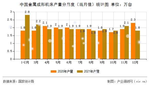 中國金屬成形機(jī)床產(chǎn)量分月度（當(dāng)月值）統(tǒng)計(jì)圖