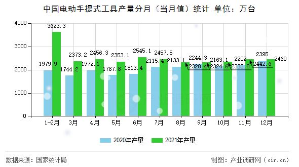 中國(guó)電動(dòng)手提式工具產(chǎn)量分月(當(dāng)月值)統(tǒng)計(jì) 中國(guó)電動(dòng)手提式工具產(chǎn)量分月(當(dāng)月值)統(tǒng)計(jì)