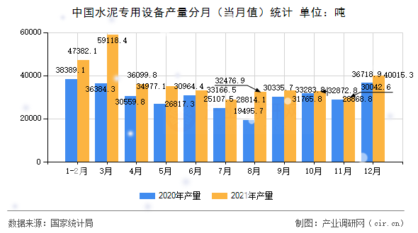 中國(guó)水泥專用設(shè)備產(chǎn)量分月（當(dāng)月值）統(tǒng)計(jì)