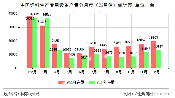 中國飼料生產專用設備產量分月度(當月值)統(tǒng)計圖 中國飼料生產專用設備產量分月度(當月值)統(tǒng)計圖