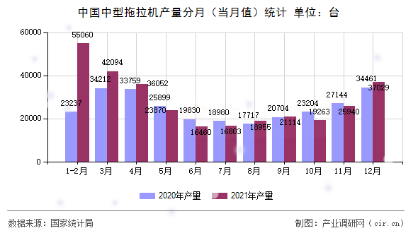 中國中型拖拉機產(chǎn)量分月（當月值）統(tǒng)計