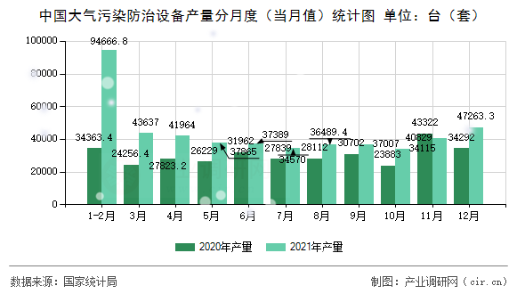 中國大氣污染防治設(shè)備產(chǎn)量分月度（當(dāng)月值）統(tǒng)計(jì)圖
