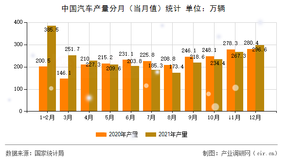 中國汽車產(chǎn)量分月（當(dāng)月值）統(tǒng)計(jì)