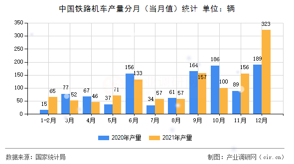 中國鐵路機車產(chǎn)量分月(當(dāng)月值)統(tǒng)計 中國鐵路機車產(chǎn)量分月(當(dāng)月值)統(tǒng)計