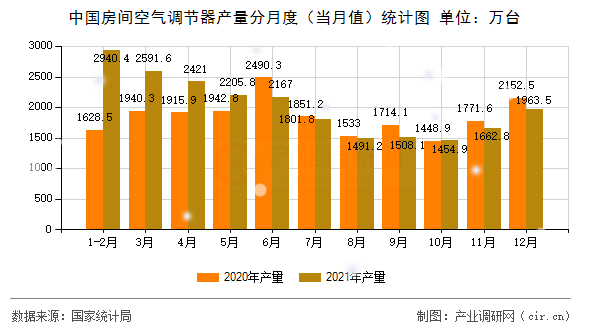中國(guó)房間空氣調(diào)節(jié)器產(chǎn)量分月度（當(dāng)月值）統(tǒng)計(jì)圖