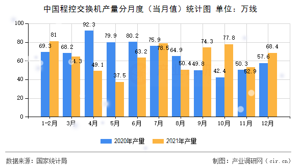 中國程控交換機產(chǎn)量分月度（當月值）統(tǒng)計圖