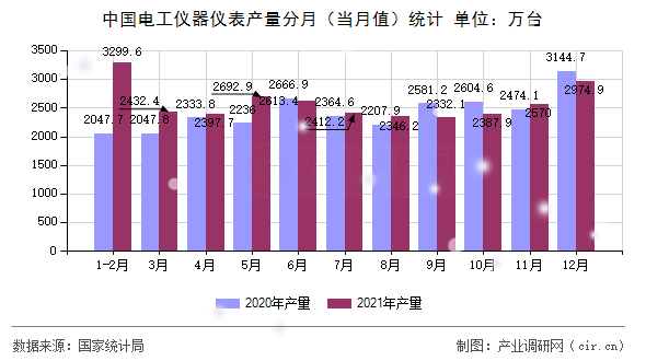中國電工儀器儀表產(chǎn)量分月（當(dāng)月值）統(tǒng)計