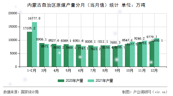 內(nèi)蒙古自治區(qū)原煤產(chǎn)量分月（當(dāng)月值）統(tǒng)計(jì)