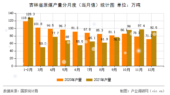 吉林省原煤產(chǎn)量分月度(當月值)統(tǒng)計圖 吉林省原煤產(chǎn)量分月度(當月值)統(tǒng)計圖