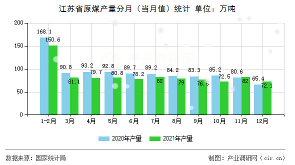 江蘇省原煤產(chǎn)量分月(當(dāng)月值)統(tǒng)計 江蘇省原煤產(chǎn)量分月(當(dāng)月值)統(tǒng)計