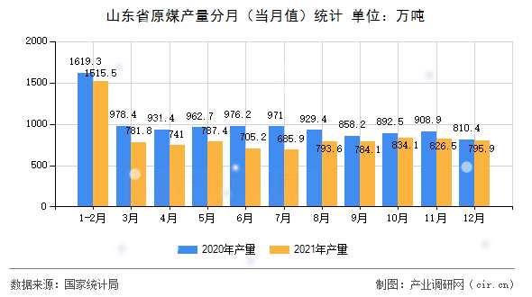 山東省原煤產(chǎn)量分月（當(dāng)月值）統(tǒng)計(jì)