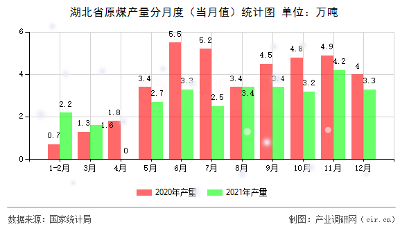 湖北省原煤產(chǎn)量分月度（當(dāng)月值）統(tǒng)計圖