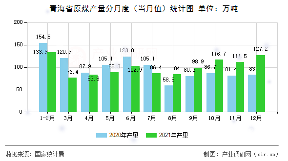 青海省原煤產量分月度(當月值)統(tǒng)計圖 青海省原煤產量分月度(當月值)統(tǒng)計圖