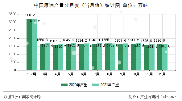 中國原油產量分月度(當月值)統(tǒng)計圖 中國原油產量分月度(當月值)統(tǒng)計圖