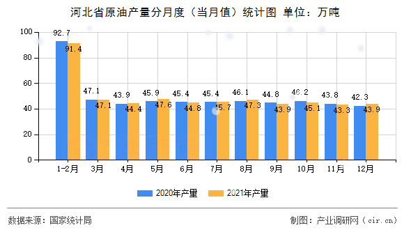 河北省原油產(chǎn)量分月度（當(dāng)月值）統(tǒng)計(jì)圖