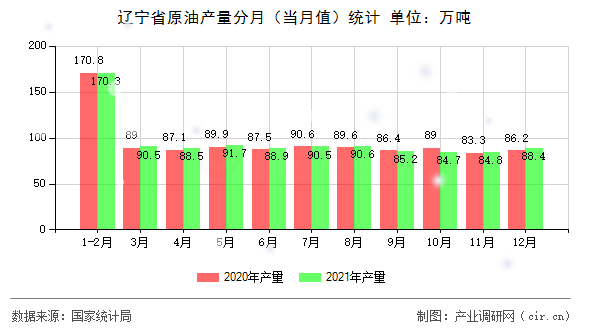 遼寧省原油產(chǎn)量分月(當(dāng)月值)統(tǒng)計(jì) 遼寧省原油產(chǎn)量分月(當(dāng)月值)統(tǒng)計(jì)