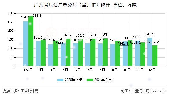 廣東省原油產(chǎn)量分月（當月值）統(tǒng)計