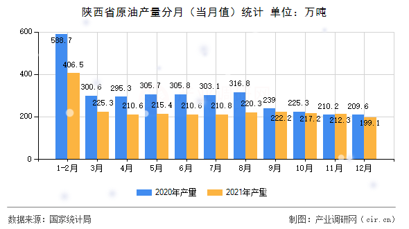 陜西省原油產(chǎn)量分月（當(dāng)月值）統(tǒng)計