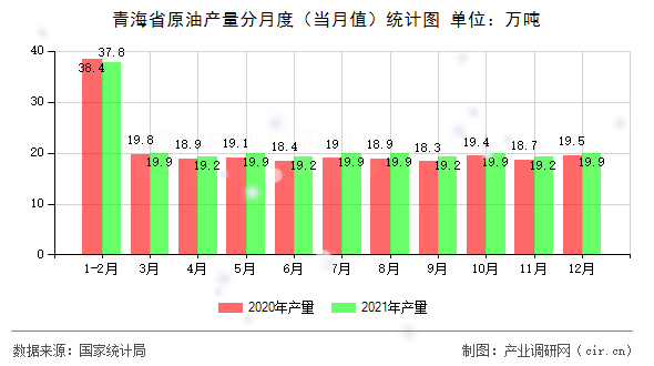 青海省原油產(chǎn)量分月度（當(dāng)月值）統(tǒng)計(jì)圖