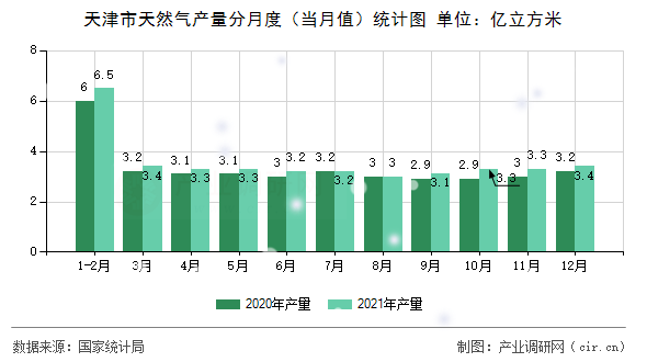 天津市天然氣產(chǎn)量分月度（當(dāng)月值）統(tǒng)計圖