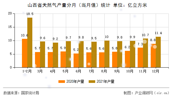 山西省天然氣產(chǎn)量分月（當月值）統(tǒng)計