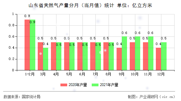 山東省天然氣產(chǎn)量分月（當(dāng)月值）統(tǒng)計