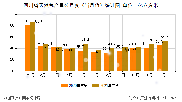 四川省天然氣產(chǎn)量分月度（當月值）統(tǒng)計圖