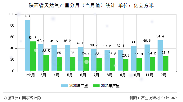 陜西省天然氣產量分月（當月值）統(tǒng)計