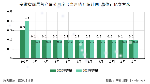 安徽省煤層氣產量分月度（當月值）統(tǒng)計圖