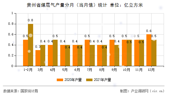 貴州省煤層氣產(chǎn)量分月（當月值）統(tǒng)計
