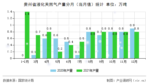 貴州省液化天然氣產(chǎn)量分月(當月值)統(tǒng)計 貴州省液化天然氣產(chǎn)量分月(當月值)統(tǒng)計