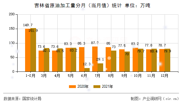 吉林省原油加工量分月（當月值）統(tǒng)計
