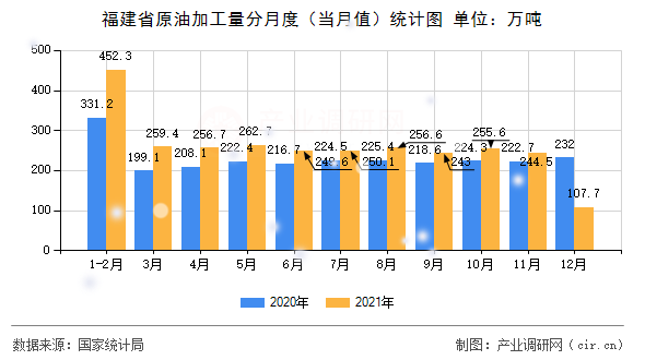 福建省原油加工量分月度（當(dāng)月值）統(tǒng)計(jì)圖