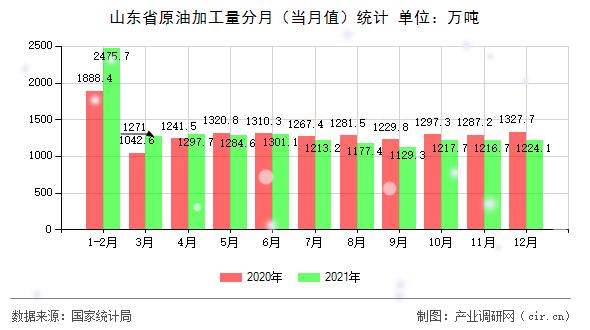 山東省原油加工量分月（當(dāng)月值）統(tǒng)計