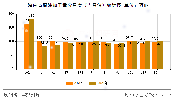 海南省原油加工量分月度（當(dāng)月值）統(tǒng)計(jì)圖