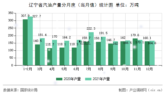遼寧省汽油產量分月度（當月值）統(tǒng)計圖