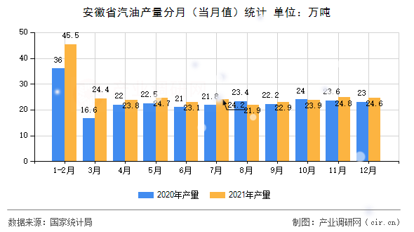 安徽省汽油產(chǎn)量分月（當(dāng)月值）統(tǒng)計(jì)