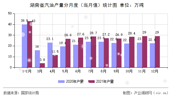 湖南省汽油產(chǎn)量分月度（當(dāng)月值）統(tǒng)計圖