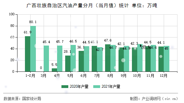 廣西壯族自治區(qū)汽油產(chǎn)量分月(當(dāng)月值)統(tǒng)計(jì) 廣西壯族自治區(qū)汽油產(chǎn)量分月(當(dāng)月值)統(tǒng)計(jì)