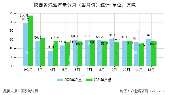 陜西省汽油產(chǎn)量分月（當(dāng)月值）統(tǒng)計