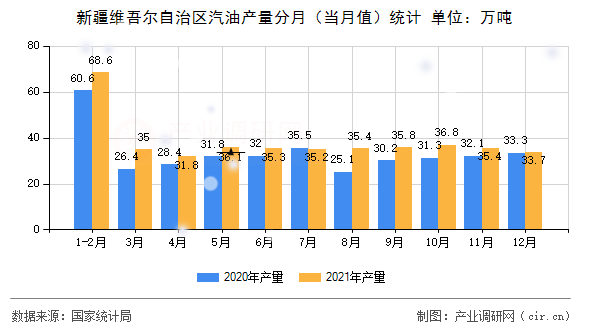 新疆維吾爾自治區(qū)汽油產量分月（當月值）統(tǒng)計