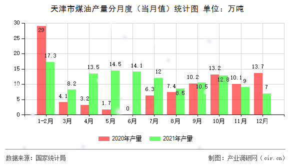 天津市煤油產(chǎn)量分月度（當月值）統(tǒng)計圖