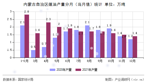 內(nèi)蒙古自治區(qū)煤油產(chǎn)量分月（當月值）統(tǒng)計