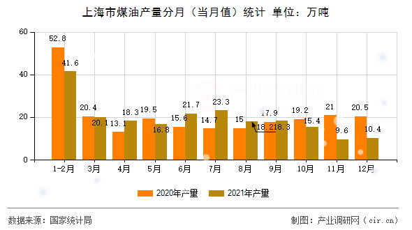 上海市煤油產(chǎn)量分月（當(dāng)月值）統(tǒng)計(jì)
