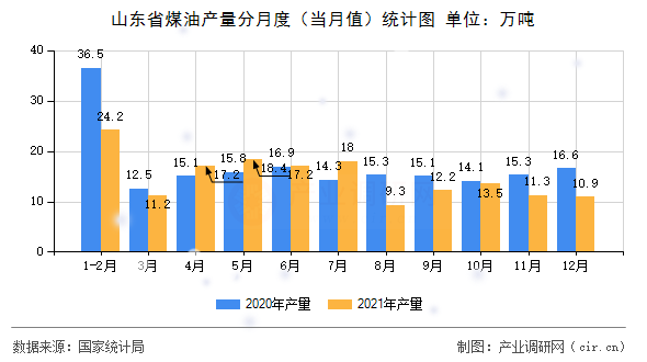 山東省煤油產量分月度(當月值)統(tǒng)計圖 山東省煤油產量分月度(當月值)統(tǒng)計圖