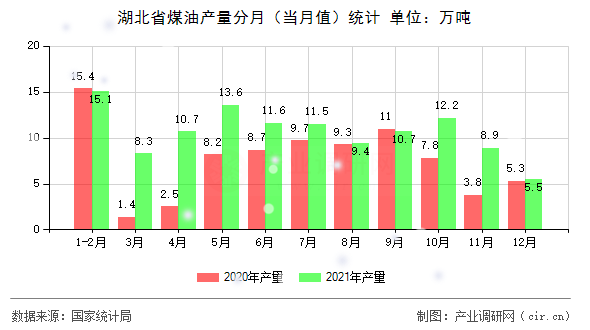 湖北省煤油產(chǎn)量分月（當(dāng)月值）統(tǒng)計(jì)